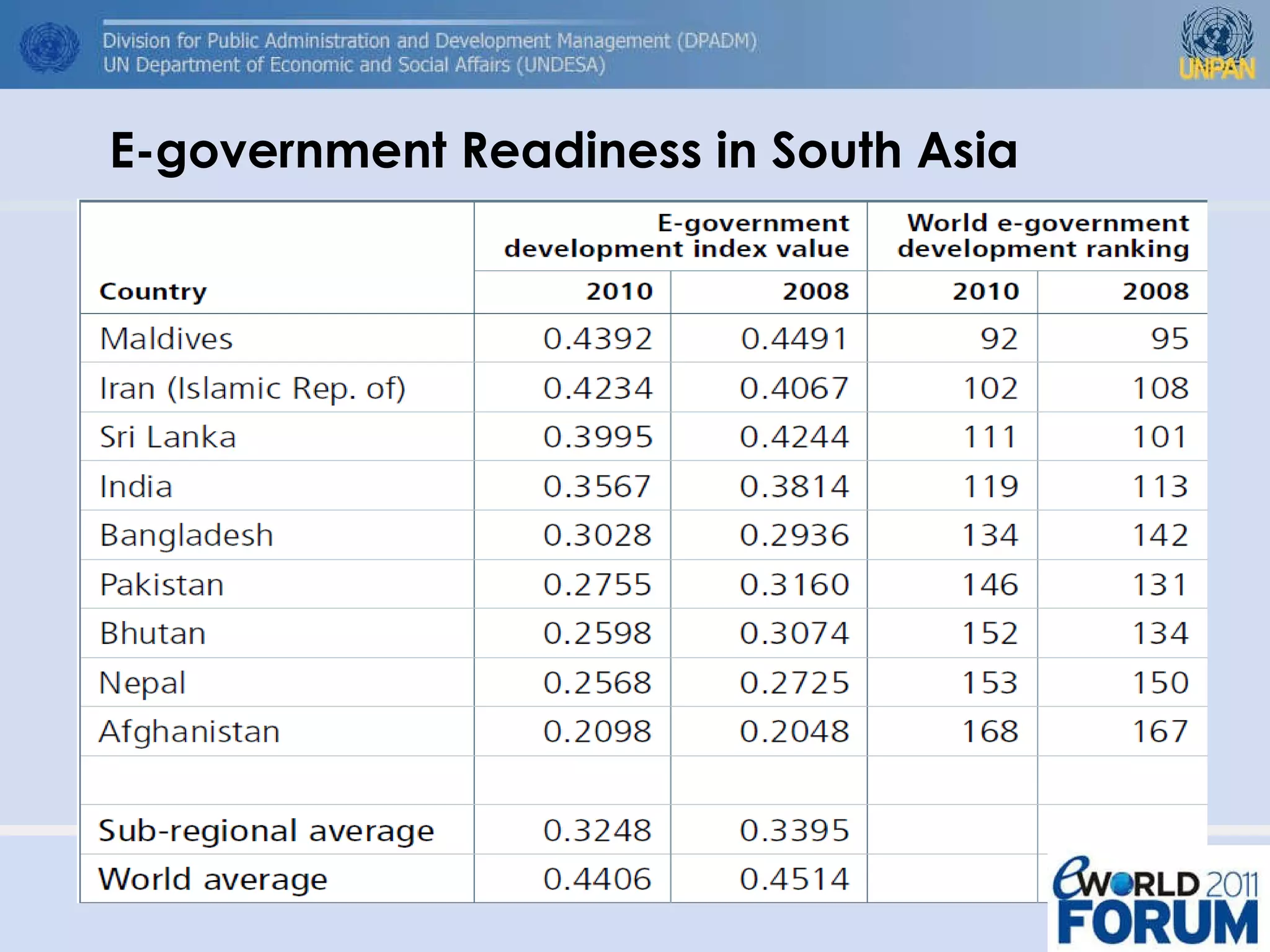 E-government Readiness in South Asia 