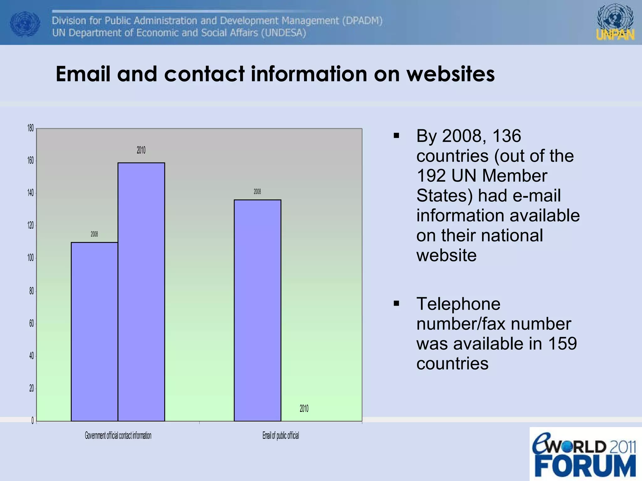 Email and contact information on websites By 2008, 136 countries (out of the 192 UN Member States) had e-mail information available on their national website Telephone number/fax number was available in 159 countries  
