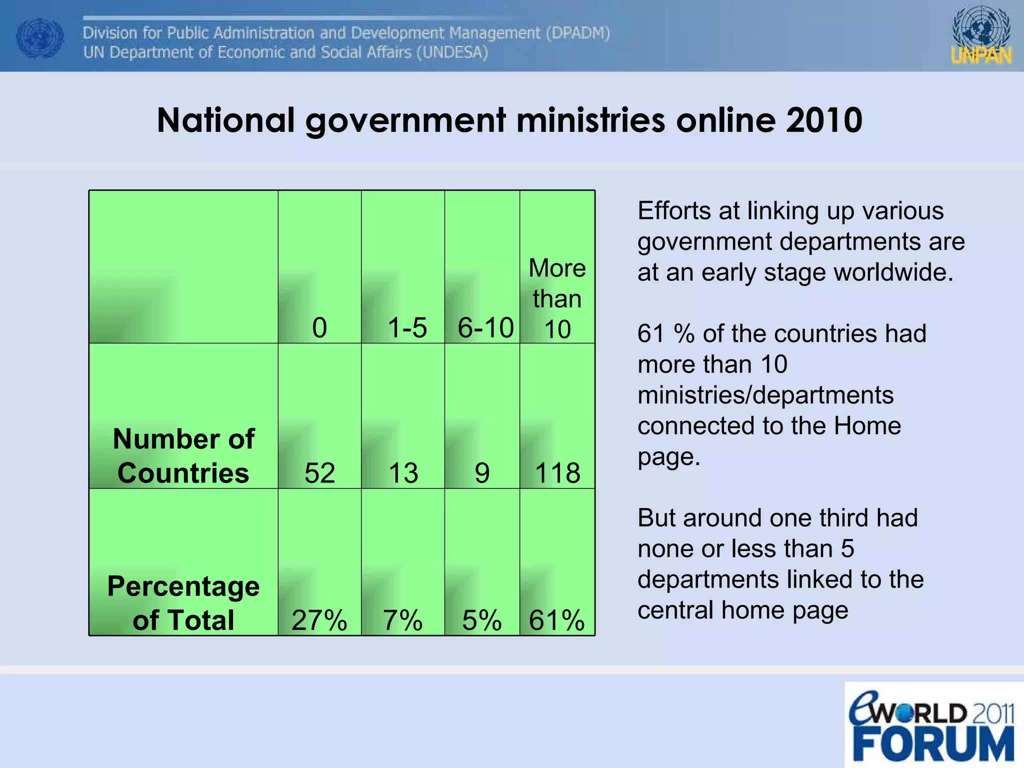 National government ministries online 2010 Efforts at linking up various government departments are at an early stage worldwide. 61 % of the countries had more than 10 ministries/departments connected to the Home page.  But around one third had none or less than 5 departments linked to the central home page 0 1-5 6-10 More than 10 Number of Countries 52 13 9 118 Percentage of Total 27% 7% 5% 61% 