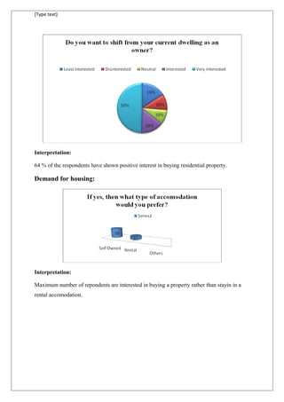 [Type text]
Interpretation:
64 % of the respondents have shown positive interest in buying residential property.
Demand for housing:
Interpretation:
Maximum number of repondents are interested in buying a property rather than stayin in a
rental accomodation.
 