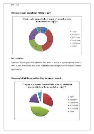 [Type text]
How much rent households willing to pay:
Interpretation:
Maximum percentage of the respondents dont prefer to indulge in paying anything above Rs.
5000 as rent. It shows that most of the respondents are looking for low or moderate standard
accomodation.
How much EMI households willing to pay per month:
 