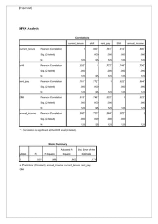 [Type text]
SPSS Analysis
Correlations
current_tenure shift rent_pay EMI annual_income
current_tenure Pearson Correlation 1 .920**
.761**
.813**
.800**
Sig. (2-tailed) .000 .000 .000 .000
N 125 125 125 125 125
shift Pearson Correlation .920**
1 .772**
.746**
.750**
Sig. (2-tailed) .000 .000 .000 .000
N 125 125 125 125 125
rent_pay Pearson Correlation .761**
.772**
1 .822**
.884**
Sig. (2-tailed) .000 .000 .000 .000
N 125 125 125 125 125
EMI Pearson Correlation .813**
.746**
.822**
1 .922**
Sig. (2-tailed) .000 .000 .000 .000
N 125 125 125 125 125
annual_income Pearson Correlation .800**
.750**
.884**
.922**
1
Sig. (2-tailed) .000 .000 .000 .000
N 125 125 125 125 125
**. Correlation is significant at the 0.01 level (2-tailed).
Model Summary
Model R R Square
Adjusted R
Square
Std. Error of the
Estimate
1 .931a
.866 .862 .179
a. Predictors: (Constant), annual_income, current_tenure, rent_pay,
EMI
 