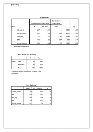 [Type text]
Coefficientsa
Model
Unstandardized Coefficients
Standardized
Coefficients
t Sig.B Std. Error Beta
1 (Constant) .297 .045 6.558 .000
current_tenure .651 .045 .864 14.401 .000
rent_pay .132 .034 .287 3.940 .000
EMI -.049 .052 -.087 -.950 .344
annual_income -.035 .032 -.115 -1.095 .276
a. Dependent Variable: shift
Case Processing Summary
N %
Cases Valid 30 24.0
Excludeda
95 76.0
Total 125 100.0
a. Listwise deletion based on all variables in the
procedure.
Item Statistics
Mean Std. Deviation N
current_tenure 1.00 .000 30
shift 5.00 .000 30
rent_pay 1.60 .498 30
EMI 1.00 .000 30
annual_income 1.77 .728 30
 