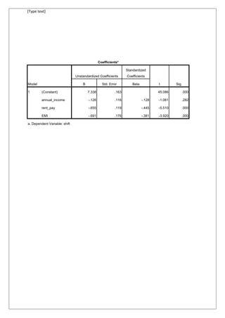 [Type text]
Coefficientsa
Model
Unstandardized Coefficients
Standardized
Coefficients
t Sig.B Std. Error Beta
1 (Constant) 7.338 .163 45.086 .000
annual_income -.126 .116 -.128 -1.081 .282
rent_pay -.655 .119 -.445 -5.510 .000
EMI -.691 .176 -.381 -3.920 .000
a. Dependent Variable: shift
 