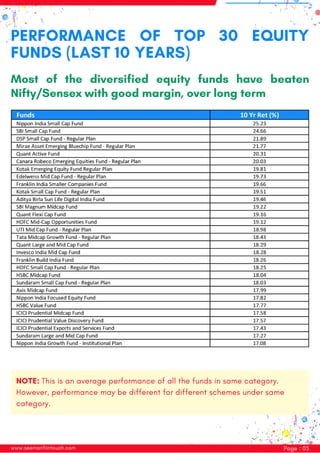 www.seemanfiintouch.com Page : 05
PERFORMANCE OF TOP 30 EQUITY
FUNDS (LAST 10 YEARS)
Most of the diversified equity funds have beaten
Nifty/Sensex with good margin, over long term
NOTE: This is an average performance of all the funds in same category.
However, performance may be different for different schemes under same
category.
 