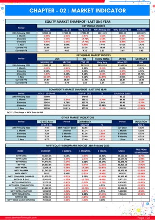 www.seemanfiintouch.com Page : 06
CHAPTER - 02 : MARKET INDICATOR
 