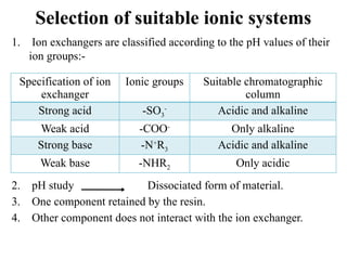 Ion Exchange chromatography-Modern Pharmaceutical Analytical Techniques ...