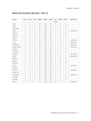 Matemática - Volume IV


Tabela Sócio-Econômica (Exemplo - Parte 1)

nome         turno série sexo idade   altura   peso    est. ﬁlhos trab.                  proﬁssão
                                                       civil
Alan          1     1     1    15      165     42        0    0     0
Alex          1     2     1    16      178     60        1    0     0
Alexland      1     2     1    17      174     72        1    0     0
Aline         1     3     0    22      154      57       1    0     1                     atendente
Aline F       1     3     0    17      163     54        1    0     0
Aline O       1     3     0    19      164     64        1    0     0
Aline S       1     3     0    17      160     49        1    0     0
Alvim         3     2     1    21      172      67       1    3     1                    escritório
Ana           3     3     0    40      161     65        1    3     1                    comercio
Anderson      1     1     1    15      171     72        1    0     1                    ofﬁce boy
Anderson R    1     3     1    20      180     75        1    0     1                    atendente
Andréa        1     1     0    15      170     48        1    0     0
Andreza       1     3     0    18      165     55        1    1     0
Angela        3     3     0    51      160     69        2    1     1                     aux. adm.
Anna          3     2     0    53      160      53       2    4     1                    enfermeira
Bianca        1     2     0    17      168     48        1    0     0
Bruna         1     2     0    19      167      50       1    0     0
Bruna S       1     2     0    20      155     56        1    0     0
Caio          1     1     1    17      184      90       1    0     1                     escritório
Camila        1     2     0    16      157      40       1    0     0
Carlos A      3     3     1    19      169     68        1    1     1                     atendente
Carlos B      1     1     1    15      178     64        1    0     0
Christiano    3     3     1    28      196     120       1    2     1                     segurança
Claudia       3     3     0    40      163     62        1    1     0
Cláudio       3     2     1    37      165     60        1    1     0
Clovis        3     3     1    39      186     98        2    2     1                     segurança




                                                 Probabilidade, Estatística e Tratamento da Informação   61
 