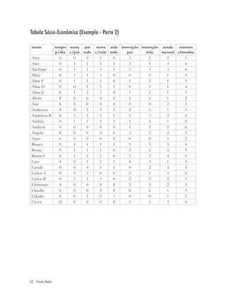 Tabela Sócio-Econômica (Exemplo - Parte 2)

 nome       tempo mora pai mora mãe instrução instrução renda número
            p/dia c/pai trab. c/mãe trab. pai    mãe    mensal cômodos
 Alan         0     0     0     1     0    3      5       2       3
 Alex         0     1     1     1     1    2      5       3       6
 Alexland     0     1     1     1     1    3      3       3       6
 Aline        8     1     1     1     0    0      0       1       3
 Aline F      0     1     1     1     0    1      3       1       3
 Aline O      0     0     1     1     1    0      5       1       4
 Aline S      0     1     1     1     0    1      1       1       3
 Alvim        8     0     0     0     0    1      1       1       2
 Ana           8    0     0     0     0    0      0       2       3
 Anderson     4     0     1     1     1    2      2       1       3
 Anderson R   8     1     1     1     1    1      3       2       4
 Andréa       0     1     1     1     1    1      1       1       2
 Andreza      0     0     0     0     0    1      1       2       6
 Angela       8     0     0     0     0    2      2       2       5
 Anna         6     0     0     0     0    0      0       1       2
 Bianca       0     1     1     1     1    5      3       3       4
 Bruna        0     1     1     1     0    2      2       2       3
 Bruna S      0     1     1     1     0    5      5       4       5
 Caio         4     0     1     1     1    4      3       1       3
 Camila       0     0     0     1     1    0      2       2       3
 Carlos A     8     0     1     0     0    2      1       2       2
 Carlos B     0     1     1     1     0    2      2       2       3
 Christiano   4     0     0     0     0    5      5       2       3
 Claudia      0     0     0     0     0    0      2       1       3
 Cláudio      0     0     1     0     1    0      0       1       2
 Clovis       12    0     0     0     0    3      1       3       4




62 Ensino Médio
 