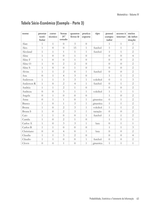 Matemática - Volume IV


Tabela Sócio-Econômica (Exemplo - Parte 3)

nome       prestar curso      horas   quantos pratica       tipo     possui acesso à meios
            vesti- técnico     p/     livros lê esporte             compu- internet de infor-
            bular            estudo                                  tador           mação
Alan          1       1        0        3         0                    1       1        2
Alex          1       0        0        15        1        futebol     1       1        2
Alexland      1       1        1        1         1        futebol     1       1        2
Aline         1       0        0        1         0                    0       0        4
Aline F       1       0        0        1         0                    0       0        2
Aline O       1       0        2        2         0                    0       0        2
Aline S       1       0        0        1         0                    0       0        2
Alvim         1       1        2        0         1        futebol     0       0        2
Ana           0       1        4        3         0                    1       1        2
Anderson      1       1        3        3         1       voleibol     0       1        3
Anderson R    1       0        2        4         1        futebol     0       1        2
Andréa        1       1        2        1         0                    0       0        2
Andreza       0       0        3        1         1       voleibol     1       1        1
Angela        0       1        0        0         0                    1       0        2
Anna          0       1        1         0        1       ginastica    0       1        2
Bianca        1       0        1        3         1       ginastica    1       1        2
Bruna         1       0        2        3         1       voleibol     1       1        2
Bruna S       1       0        2        3         1       natação      0       0        2
Caio          1       1        0        0         1        futebol     1       1        2
Camila        1       0        2        1         0                    1       1        1
Carlos A      1       0        3        3         1          luta      0       1        1
Carlos B      1       1        0        0         0                    1       1        3
Christiano    0       0        4        0         1          luta      0       0        2
Claudia       1       1        3        2         0                    0       0        4
Cláudio       1       1        0        0         1        futebol     0       0        2
Clovis        0       0        1        0         1       ginastica    1       1        1




                                                      Probabilidade, Estatística e Tratamento da Informação   63
 