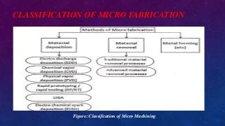 CLASSIFICATION OF MICRO FABRICATION
Figure: Classification of Micro Machining
 