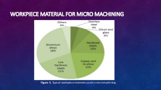 WORKPIECE MATERIAL FOR MICRO MACHINING
Figure 5. Typical workpiece materials used in micromachining
 