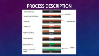 PROCESS DESCRIPTION
 