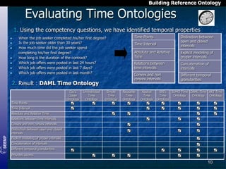 Building Reference Ontology

Evaluating Time Ontologies

1. Using the competency questions, we have identified temporal properties
n 
n 
n 

n 
n 
n 
n 

When the job seeker completed his/her first degree?
Is the job seeker older than 30 years?
How much time did the job seeker spend
completing his/her first degree?
How long is the duration of the contract?
Which job offers were posted in last 24 hours?
Which job offers were posted in last 7 days?
Which job offers were posted in last month?

2. Result : DAML Time Ontology

Time Points

Cyc’s
Upper
Ontology

Unrestricted
Time
Ontology

Simple
Time
Ontology

Time Points
Time Interval

Distinction between
open and closed
intervals

Absolute and Relative
Time

Explicit modeling of
proper intervals

Relations between
time intervals

Concatenation of
intervals

Convex and non
convex intervals

Different temporal
granularities

Reusable
Time
Ontology

Kestrel
Time
Ontology

SRI’s
SUMO Time DAML Time AKT Time
Time
Ontology
Ontology
Ontology
Ontology

Time Interval
Absolute and Relative Time
Relations between time intervals
Convex and non convex intervals
Distinction between open and closed
intervals
Explicit modeling of proper intervals
Concatenation of intervals
Different temporal granularities
Provides axioms

10

 