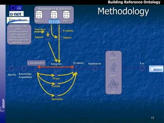 Building Reference Ontology

Methodology

Repositories & libraries

RDF(S)
ISCO-88 (COM),
ONET,
EURES taxonomy,
FOET, ISCED97,
NACE, ISO 4217,
ISO 3166, ISO 6392,
HR-XML, …

OWL

Selection

Evaluate

Import

Import

RDF(S)

Conceptualize

Specify Knowledge
Acquisition

Integrate

Prune

Evaluate

Use

Implement

WSML

Extend
OWL

Specialize

11

 