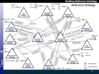 Building Reference Ontology
EURES

Reference Ontology

ISCO-88 COM

CEF

ONET

ISO 6392

EURES

Language
Ontology

Skill
Ontology

Occupation
Ontology
EURES

LE FOREM + BLL + EURES
has c
o
is ass ntract type
ociate
/
d to
subClass-Of
has w
ork c
ondit
ion /
Labour
is as
socia
has
ted to
co n t
Regulatory
ract
type
Ontology
/ is a
ssoc
iated
has
with
work
is as
cond
soci
ition
ated
with /

Competence
Ontology

mpetence
requires co d with
is associate

/

Job Offer
Ontology

ISO 3166

ate
is loc

d in /

ociate

is ass

lo
has

d with

catio

has
lary /

a
has s
d to
ociate
is ass

Job Seeker
Ontology

n

natio

sso
/ is a

ciate

d wi

/ is n
from
ality
n
resid

es in

/ is

Geography
Ontology

th

ation

of

en
resid

ce o

DAML Time
Ontology

f

has date of birth
/ is date of birth of

Time
Ontology

European Legislation

Driving
License
Ontology

Economic
Activity
Ontology

date /
has begin te of
da
is begin

FOET
ISCED97
has
a
is as ctivity s
e
soci
ated ctor /
with

Compensation
Ontology

r/
ecto
ity s with
activ
d
has sociate
is as

subClass-Of

has
a
is as ctivity s
e
soci
ated ctor /
with

ISO 4217

Education
Ontology

Ad hoc wrapper
External Sources

NACE Rev. 1.1

12

 