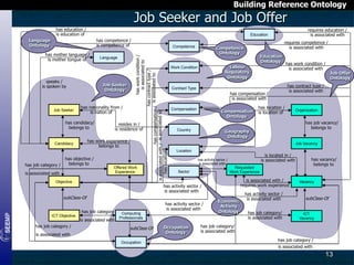 Building Reference Ontology

Job Seeker and Job Offer
has education /
is education of
has competence /
is competence of

has mother language /
is mother tongue of

speaks /
is spoken by

Language

Job Seeker
Ontology

has nationality from /
is nation of

has candidacy/
belongs to

has job category /

resides in /
is residence of

has work experience /
belongs to

Candidacy

has objective /
belongs to

is associated with

Competence

has work condition /
is associated to
has contract type /
has compensation / is associated to
is associated with / is associated to
has location

Language
Ontology

Job Seeker

Offered Work
Experience

Objective

has job category /

is associated with

Computing
Professionals

subClass-Of

is associated with
Occupation

Education
Ontology

Labour
Regulatory
Ontology

Work Condition

has compensation /
is associated with
Compensation

Compensation
Ontology

Country

has work condition /
is associated with

Job Offer
Ontology

has contract type /
is associated with

Contract Type

has location /
is location of

Organization

has job vacancy/
belongs to

Geography
Ontology

Job Vacancy
Location
has activity sector /
is associated with

Sector

is located in /
is associated with
Requested
Work Experience

is associated with /
requires work experience

has activity sector /
is associated with

has job category

requires competence /
is associated with

Competence
Ontology

subClass-Of

ICT Objective

requires education /
is associated with

Education

has activity sector /
is associated with

Occupation
Ontology

Economic
Activity
Ontology

has activity sector /
is associated with
has job category/
is associated with

has vacancy/
belongs to

Vacancy

subClass-Of
ICT
Vacancy

has job category/
is associated with
has job category /
is associated with

13

 