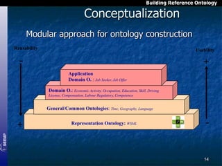 Building Reference Ontology

Conceptualization

Modular approach for ontology construction
Reusability

Usability

-

+
Application
Domain O. : Job Seeker, Job Offer
Domain O.: Economic Activity, Occupation, Education, Skill, Driving
License, Compensation, Labour Regulatory, Competence

General/Common Ontologies: Time, Geography, Language

+

Representation Ontology: WSML

14

 