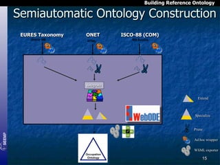 Building Reference Ontology

Semiautomatic Ontology Construction
EURES Taxonomy
Oracle DB

ONET
HTML

ISCO-88 (COM)
MS Access

Integrate

Extend

Specialize

Prune
Ad hoc wrapper
WSML exporter
Occupation
Ontology

15

 