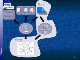 Repositories & libraries
ISCO-88 (COM),
ONET,
EURES taxonomy,
FOET, ISCED97,
NACE, ISO 4217,
ISO 3166, ISO 6392,
HR-XML, …

RDF(S)

ES Data
Sources

OWL

Building
Reference
Ontology

Building
Local
Ontologies

Reference
Ontology

16

 