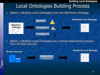Building Local Ontologies

Local Ontologies Building Process
n 

Option 1:Building Local Ontologies from the Reference Ontology.
Specialize
Reference
Ontology

Resultant Local Ontology

Extend
Prune

n 

Option 2:Building Local Ontologies as a reverse engineering process
from ES Data Sources.
Resultant Local Ontology

ES Data Sources
Reverse
Engineering

17

 