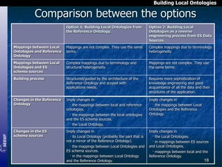 Building Local Ontologies

Comparison between the options
Option 1: Building Local Ontologies from
the Reference Ontology.

Option 2: Building Local
Ontologies as a reverse
engineering process from ES Data
Sources.

Mappings between Local
Ontologies and Reference
Ontology

Mappings are not complex. They use the same
terms.

Complex mappings due to terminology
heterogeneity.

Mappings between Local
Ontologies and ES
schema sources

Complex mappings due to terminology and
structural heterogeneity.

Mappings are not complex. They use
the same terms.

Building process

Structured/guided by the architecture of the
Reference Ontology and scoped with
applications needs.

Requires more sophistication of
knowledge engineering and good
acquaintance of all the data and their
structures of the application.

Changes in the Reference
Ontology

Imply changes in
· the mappings between local and reference
ontologies.
· the mappings between the local ontologies
and the ES schema sources.
· the Local Ontology.

Imply changes in
· the mappings between Local
Ontologies and the Reference
Ontology.

Changes in the ES
schema sources

Imply changes in
· its Local Ontology (probably the part that is
not a mirror of the Reference Ontology).
· the mappings between Local Ontologies and
ES schema sources.
· in the mappings between Local Ontology
and the Reference Ontology.

Imply changes in
· the Local Ontologies.
· in mappings between ES sources
and Local Ontologies.
· mappings between local and the
Reference Ontology.

18

 