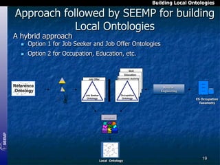 Building Local Ontologies

Approach followed by SEEMP for building
Local Ontologies

A hybrid approach
n 

Option 1 for Job Seeker and Job Offer Ontologies

n 

Option 2 for Occupation, Education, etc.
Skill
Education
Economic Activity

Job Offer

Reference
Ontology

Reverse
Engineering
Occupation
Ontology

Job Seeker
Ontology

ES Occupation
Taxonomy

Integrate

Local Ontology

19

 