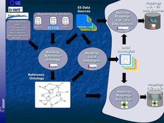 Repositories & libraries
ISCO-88 (COM),
ONET,
EURES taxonomy,
FOET, ISCED97,
NACE, ISO 4217,
ISO 3166, ISO 6392,
HR-XML, …

RDF(S)

ES Data
Sources

OWL

Building
Reference
Ontology

Building
Local
Ontologies

Building
Mappings
L.O. - ES
Data Sources

Mappings
L.O. - ES
Data Sources

Local
Ontologies

Reference
Ontology
Mappings
R.O. - L.O.
Building
Mappings
R.O. - L.O.

20

 