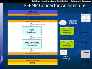 Building Mappings Local Ontologies – Reference Ontology

SEEMP Connector Architecture
EMPAM

WSMT

Exposed EMPAM Web Services
WSML (Reference Ontology)
Exposed Connector Web Services

Reference
Ontology

WSML (Reference Ontology)

Data
Mediator

Mediation
Mappings

Mappings

WSML (Local Ontology)

XML to WSML
Converter

X2O
Mappings

Mappings

XML
Exposed Connector Web Services
XML
Exposed PES Web Services

PES

Local
Ontology

XMapster
Mapping Editor

21

 