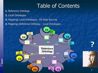 Table of Contents
1. Reference Ontology
2. Local Ontologies
3. Mappings Local Ontologies - ES Data Sources
4. Mappings Reference Ontology - Local Ontologies
ES
Data
Sources

ES

Data
Sources

M

ES

M

M

M
M

Data
Sources

M

Reference
Ontology

M

M

M
M

M

ES

?

Data
Sources

ES

M
Data
Sources

M
M
Data
Sources

ES

Data
Sources

ES

3

 