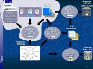 Repositories & libraries
ISCO-88 (COM),
ONET,
EURES taxonomy,
FOET, ISCED97,
NACE, ISO 4217,
ISO 3166, ISO 6392,
HR-XML, …

RDF(S)

ES Data
Sources

OWL

Building
Reference
Ontology

Building
Local
Ontologies

Building
Mappings
L.O. - ES
Data Sources

Mappings
L.O. - ES
Data Sources

Local
Ontologies

Reference
Ontology
Mappings
R.O. - L.O.
Building
Mappings
R.O. - L.O.

4

 