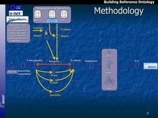 Building Reference Ontology

Methodology

Repositories & libraries

RDF(S)
ISCO-88 (COM),
ONET,
EURES taxonomy,
FOET, ISCED97,
NACE, ISO 4217,
ISO 3166, ISO 6392,
HR-XML, …

OWL

Selection

Evaluate

Import

Import

RDF(S)

Conceptualize

Specify Knowledge
Acquisition

Integrate

Prune

Evaluate

Use

Implement

WSML

Extend
OWL

Specialize

5

 