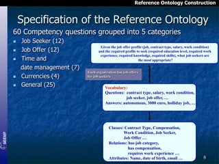 Reference Ontology Construction

Specification of the Reference Ontology
60 Competency questions grouped into 5 categories
n 
n 
n 

n 
n 

Job Seeker (12)
Job Offer (12)
Time and
date management (7)
Currencies (4)
General (25)

Given the job offer profile (job, contract type, salary, work condition)
and the required profile to seek (required education level, required work
experience, required knowledge, required skills), what job seekers are
the most appropriate?
Each organization has job offers
for job seekers

Vocabulary:
Questions: contract type, salary, work condition,
job seeker, job offer, …
Answers: autonomous, 3000 euro, holliday job, …

Classes: Contract Type, Compensation,
Work Condition, Job Seeker,
Job Offer …
Relations: has job category,
has compensation,
requires work experience …
Attributes: Name, date of birth, email …

6

 