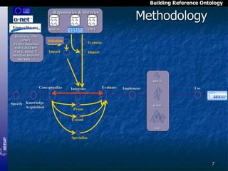 Building Reference Ontology

Methodology

Repositories & libraries

RDF(S)
ISCO-88 (COM),
ONET,
EURES taxonomy,
FOET, ISCED97,
NACE, ISO 4217,
ISO 3166, ISO 6392,
HR-XML, …

OWL

Selection

Evaluate

Import

Import

RDF(S)

Conceptualize

Specify Knowledge
Acquisition

Integrate

Prune

Evaluate

Use

Implement

WSML

Extend
OWL

Specialize

7

 
