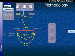 Building Reference Ontology

Methodology

Repositories & libraries

RDF(S)
ISCO-88 (COM),
ONET,
EURES taxonomy,
FOET, ISCED97,
NACE, ISO 4217,
ISO 3166, ISO 6392,
HR-XML, …

OWL

Selection

Evaluate

Import

Import

RDF(S)

Conceptualize

Specify Knowledge
Acquisition

Integrate

Prune

Evaluate

Use

Implement

WSML

Extend
OWL

Specialize

9

 