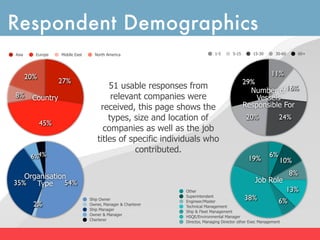 Respondent Demographics
Asia     Europe    Middle East     North America                             1-5      5-15       15-30      30-60        60+




       20%                                                                                                11%
                   27%                                                                       29%
                                         51 usable responses from                              Number of16%
8%      Country                           relevant companies were                                Vessels
                                      received, this page shows the                          Responsible For
                                         types, size and location of                         20%              24%
             45%
                                       companies as well as the job
                                     titles of specific individuals who
                                                contributed.
        6%4%                                                                                             6%
                                                                                              19%             10%

   Organisation                                                                                                     8%
35% Type       54%                                                                               Job Role
                                                              Other                                                 13%
                                 Ship Owner
                                                              Superintendent
                                                              Engineer/Master
                                                                                             38%              6%
         2%                      Owner, Manager & Charterer
                                                              Technical Management
                                 Ship Manager
                                                              Ship & Fleet Management
                                 Owner & Manager
                                                              HSQE/Environmental Manager
                                 Cherterer
                                                              Director, Managing Director other Exec Management
 