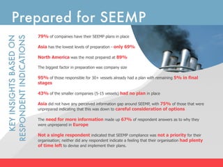 Prepared for SEEMP
                          79% of companies have their SEEMP plans in place
RESPONDENT INDICATIONS
  KEY INSIGHTS BASED ON



                          Asia has the lowest levels of preparation - only 69%

                          North America was the most prepared at 89%

                          The biggest factor in preparation was company size

                          95% of those responsible for 30+ vessels already had a plan with remaining 5% in final
                          stages

                          43% of the smaller companies (5-15 vessels) had no plan in place

                          Asia did not have any perceived information gap around SEEMP, with 75% of those that were
                          unprepared indicating that this was down to careful consideration of options

                          The need for more information made up 67% of respondent answers as to why they
                          were unprepared in Europe

                          Not a single respondent indicated that SEEMP compliance was not a priority for their
                          organisation; neither did any respondent indicate a feeling that their organisation had plenty
                          of time left to devise and implement their plans.
 