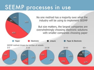 SEEMP processes in use
           14%                     No one method has a majority over what the
      5%              36%
                                     industry will be using to implement SEEMP

                                    But size matters, the largest companies are
                                   overwhelmingly choosing electronic solutions
       45%                              with smaller companies choosing paper


            Paper           Electronic              Unsure         Paper & Electronic

  SEEMP method chosen by number of vessels:
  0-5                 5-15                  15-30              30-60                    60+


                                                             25%                    8% 15%
33%                 33%                  33%                                     15%
                                                                       42%
                            50%
       67%                                          67%
                     17%                                     33%                         62%
 