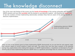 The knowledge disconnect
      One of the most vital findings of this survey was the levels of knowledge of the savings achievable with electronic
      SEEMP solutions and how they correlate with the decision to use electronic systems - and therefore by vessel size.
      In fact the numbers of those implementing electronically overtakes those that are aware of the savings benefits of
      electronic implementation.




                                                                                            Implementing electronic SEEMP
                                                                                            Aware of possible savings




0-5                   5-15                 15-30                30-60                 60+


  When we look at the answers given by those implementing SEEMP electronically we can see that the vast majority made
  their decision based on current systems in place and ease. This means they may have been unaware of the potential
  savings they could achieve when making their decision on SEEMP implementation, a hypothesis corroborated by the data
  showing that of those implementing electronic SEEMP there is a significant percentage that are unaware of the benefits.
 
