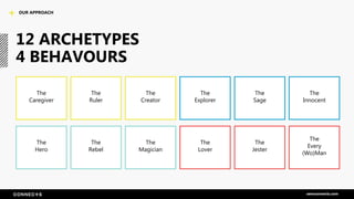 The
Caregiver
The
Ruler
The
Creator
The
Explorer
The
Sage
The
Innocent
The
Hero
The
Rebel
The
Magician
The
Lover
The
Jester
The
Every
(Wo)Man
12 ARCHETYPES
4 BEHAVOURS
OUR APPROACH
seenconnects.com
 