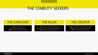 THE STABILITY SEEKERS
seenconnects.com
Goal: to help others
Fear: being considered selfish
Talent: compassion and generosity
THE CAREGIVER
Goal: create communal prosperity
Fear: chaos, being undermined or overthrown
Talent: responsibility and leadership
THE RULER
Goal: to create things of enduring value
Fear: failing to create anything great
Talent: creativity and imagination
THE CREATOR
 