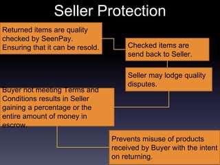 Seller Protection
Returned items are quality
checked by SeenPay.
Ensuring that it can be resold. Checked items are
send back to Seller.
Seller may lodge quality
disputes.
Buyer not meeting Terms and
Conditions results in Seller
gaining a percentage or the
entire amount of money in
escrow.
Prevents misuse of products
received by Buyer with the intent
on returning.
 