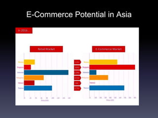 E-Commerce Potential in Asia
 