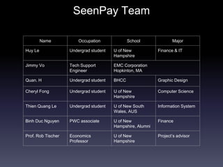 Name Occupation School Major
Huy Le Undergrad student U of New
Hampshire
Finance & IT
Jimmy Vo Tech Support
Engineer
EMC Corporation
Hopkinton, MA
Quan. H Undergrad student BHCC Graphic Design
Cheryl Fong Undergrad student U of New
Hampshire
Computer Science
Thien Quang Le Undergrad student U of New South
Wales, AUS
Information System
Binh Duc Nguyen PWC associate U of New
Hampshire, Alumni
Finance
Prof. Rob Tischer Economics
Professor
U of New
Hampshire
Project’s advisor
SeenPay Team
 