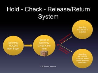 SeenPay
RELEASE $
to Seller
Hold - Check - Release/Return
System
SeenPay
HOLD $
from Buyer
Buyer or
SeenPay
CHECK the
item
SeenPay
RETURN $
to Buyer when
Seller receives
item back
if
U.S Patent, Huy Le
 
