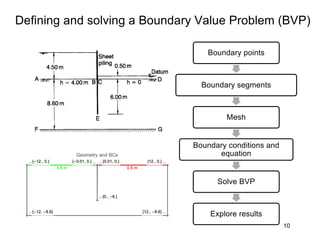 Defining and solving a Boundary Value Problem (BVP)
10
Boundary points
Boundary segments
Mesh
Boundary conditions and
equation
Solve BVP
Explore results
 