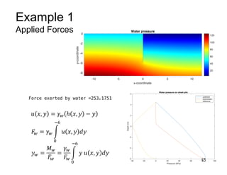 -40 -20 0 20 40 60 80 100
Pressure (kPa)
-6
-4
-2
0
2
4
6
Depth
(m)
Water pressure on sheet pile
upstream
downstream
difference
Example 1
Applied Forces
15
𝑢 𝑥, 𝑦 = 𝛾% ℎ 𝑥, 𝑦 − 𝑦
𝐹
% = 𝛾% /
&
'(
𝑢 𝑥, 𝑦 𝑑𝑦
𝑦% =
𝑀%
𝐹
%
=
𝛾%
𝐹
%
/
&
'(
𝑦 𝑢 𝑥, 𝑦 𝑑𝑦
-10 -5 0 5 10
x-coordinate
-8
-6
-4
-2
0
y-coordinate
Water pressure
20
40
60
80
100
120
 