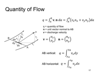 Quantity of Flow
17
vy
vx
v
ψ = ψA
Flow Line
A
B ny
nx
n
da
dx
dy
𝑞 = ∫
!
"
𝐯. 𝐧 𝑑𝑎 = ∫
!
"
𝑣#𝑛# + 𝑣$𝑛$ 𝑑𝑎
q = quantity of flow
n = unit vector normal to AB
v = discharge velocity
𝐯 =
𝑣#
𝑣$
𝐧 =
𝑛#
𝑛$
𝑞 = 2
$)
$*
𝑣#𝑑𝑦
𝑞 = 2
#)
#*
𝑣$𝑑𝑥
AB vertical:
AB horizontal:
 
