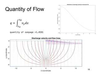 Quantity of Flow
18
-10 -5 0 5 10
x-coordinate
-8
-6
-4
-2
0
y-coordinate
Discharge velocity and flow lines
0 2 4 6 8 10 12
x-coordinate
0.06
0.08
0.1
0.12
0.14
0.16
0.18
0.2
vertical
discharge
velocty
Distribution of discharge velocity on horizontal line
𝑞 = 2
#)
#*
𝑣$𝑑𝑥
 