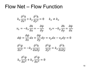 Flow Net – Flow Function
19
𝑘#
𝜕%
ℎ
𝜕𝑥%
+ 𝑘$
𝜕%
ℎ
𝜕𝑦%
= 0 𝑘# ≠ 𝑘#
𝑣# = −𝑘#
𝜕ℎ
𝜕𝑥
= −
𝜕𝜓
𝜕𝑦
𝑣$= −𝑘$
𝜕ℎ
𝜕𝑦
=
𝜕𝜓
𝜕𝑥
𝑑𝜓 =
𝜕𝜓
𝜕𝑥
𝑑𝑥 +
𝜕𝜓
𝜕𝑦
𝑑𝑦 = 𝑣$𝑑𝑥 − 𝑣#𝑑𝑦 = 0
𝑘#
𝜕%𝜓
𝜕𝑥%
+ 𝑘$
𝜕%𝜓
𝜕𝑥%
= 0
𝜕%𝜓
𝜕𝑥%
= −𝑘$
𝜕%ℎ
𝜕𝑥𝜕𝑦
𝜕%𝜓
𝜕𝑦%
= 𝑘#
𝜕%ℎ
𝜕𝑥𝜕𝑦
 